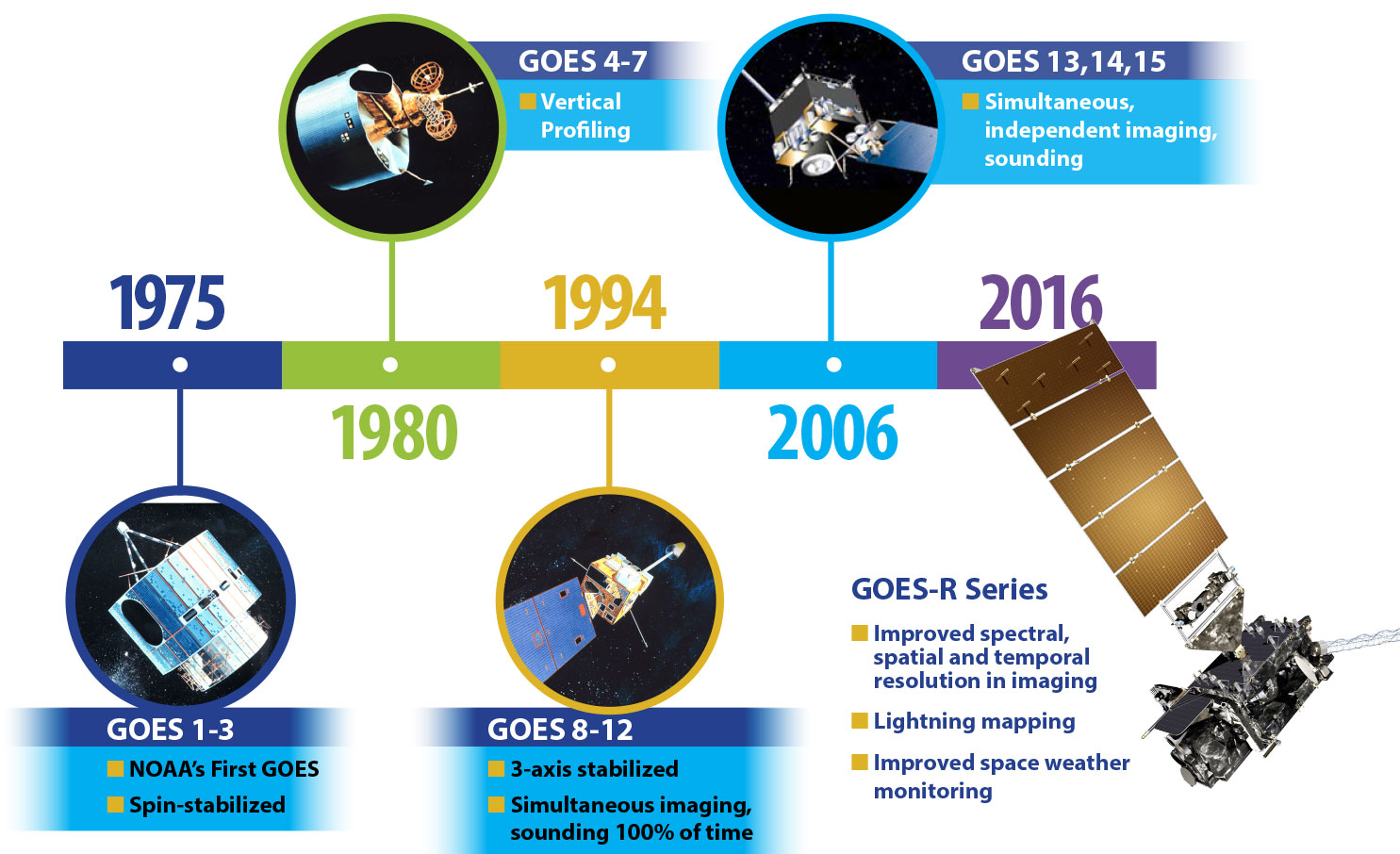 history timeline 1975-present