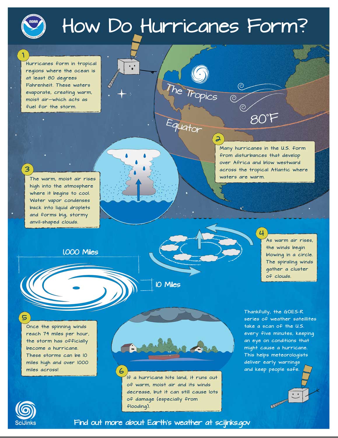 How do Hurricanes Form?