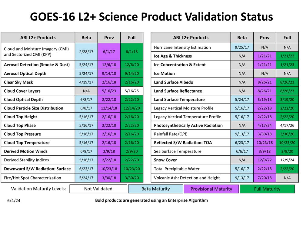 GOES-16 L2B Science Product Validation Status table