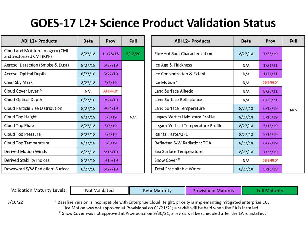 GOES-17 L2B Science Product Validation table