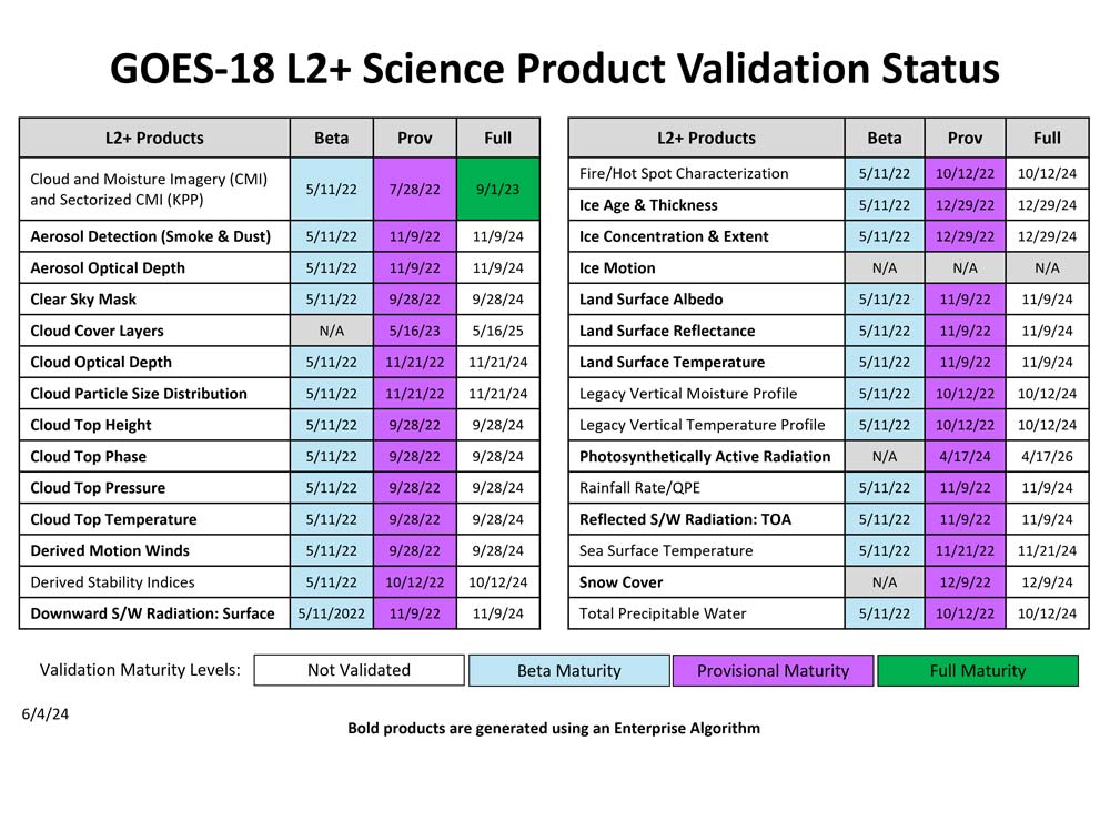 GOES-18 L2B Science Product Validation table